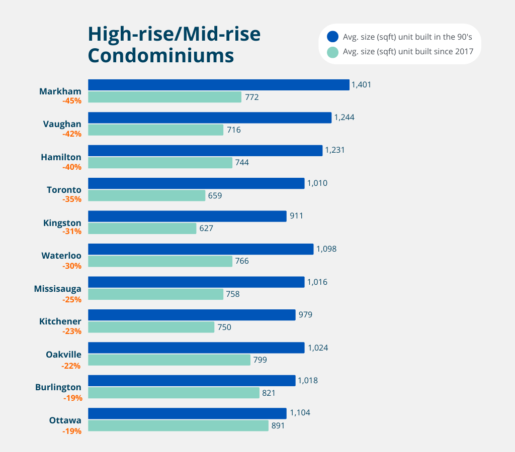 A visual of the high-rise/mid-rise condominium size information.