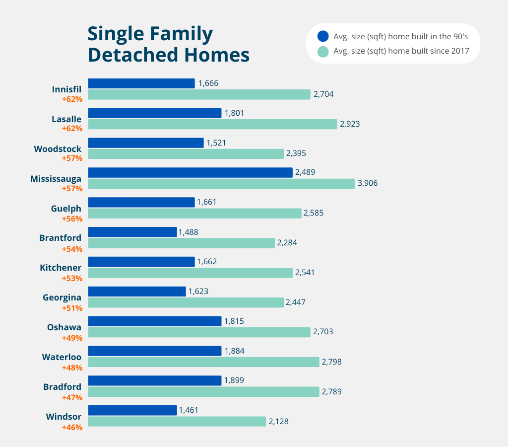 Visual of the single family detached home size information.