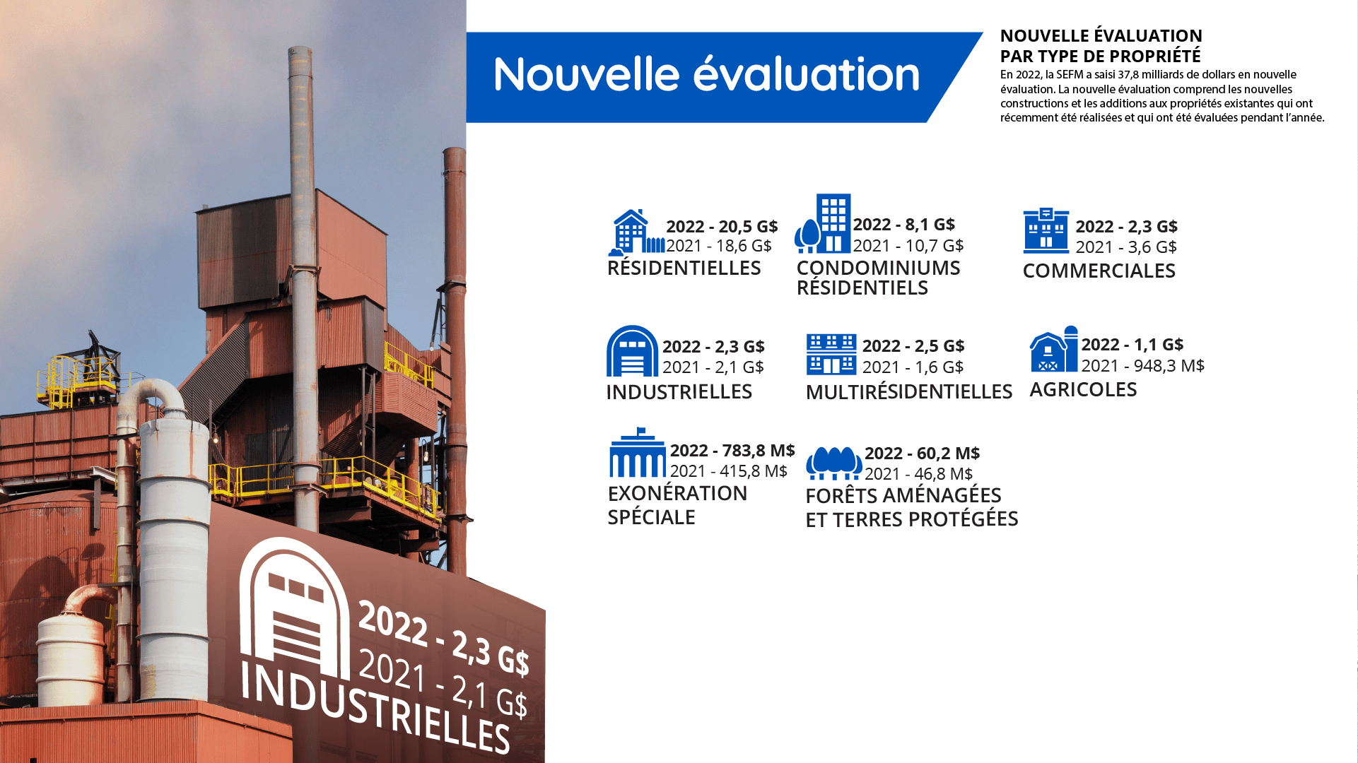 Nouvelle évaluation par type de propriété