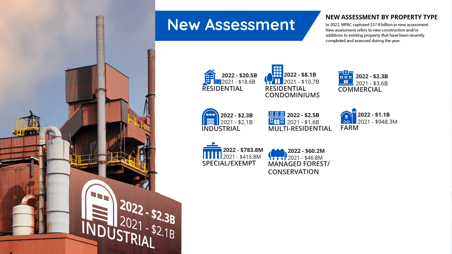 Visual of new assessment by property type.