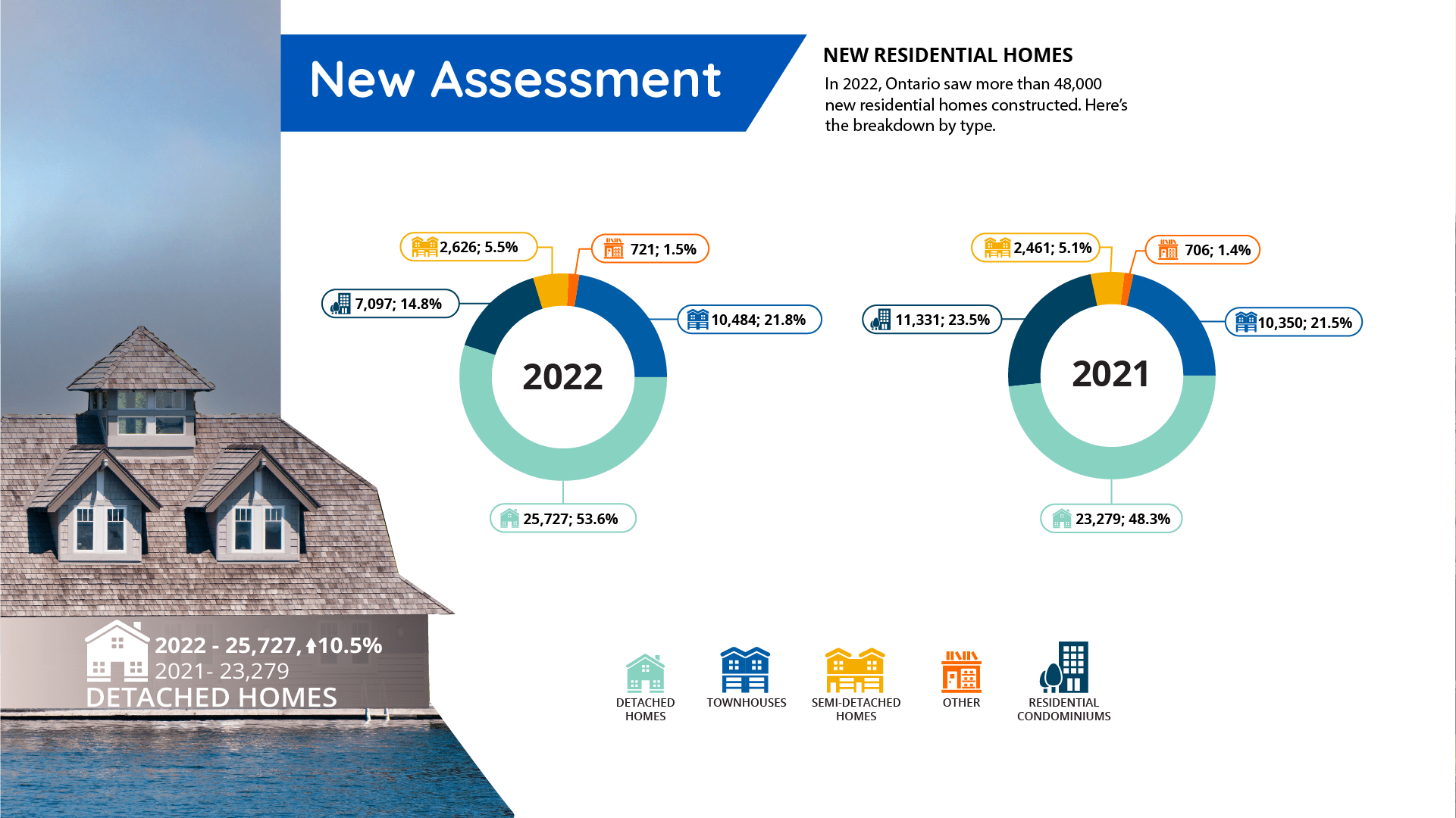 Visual of new residential property breakdown, including detached homes, residential condominiums, townhouses, semi-detached homes and other.