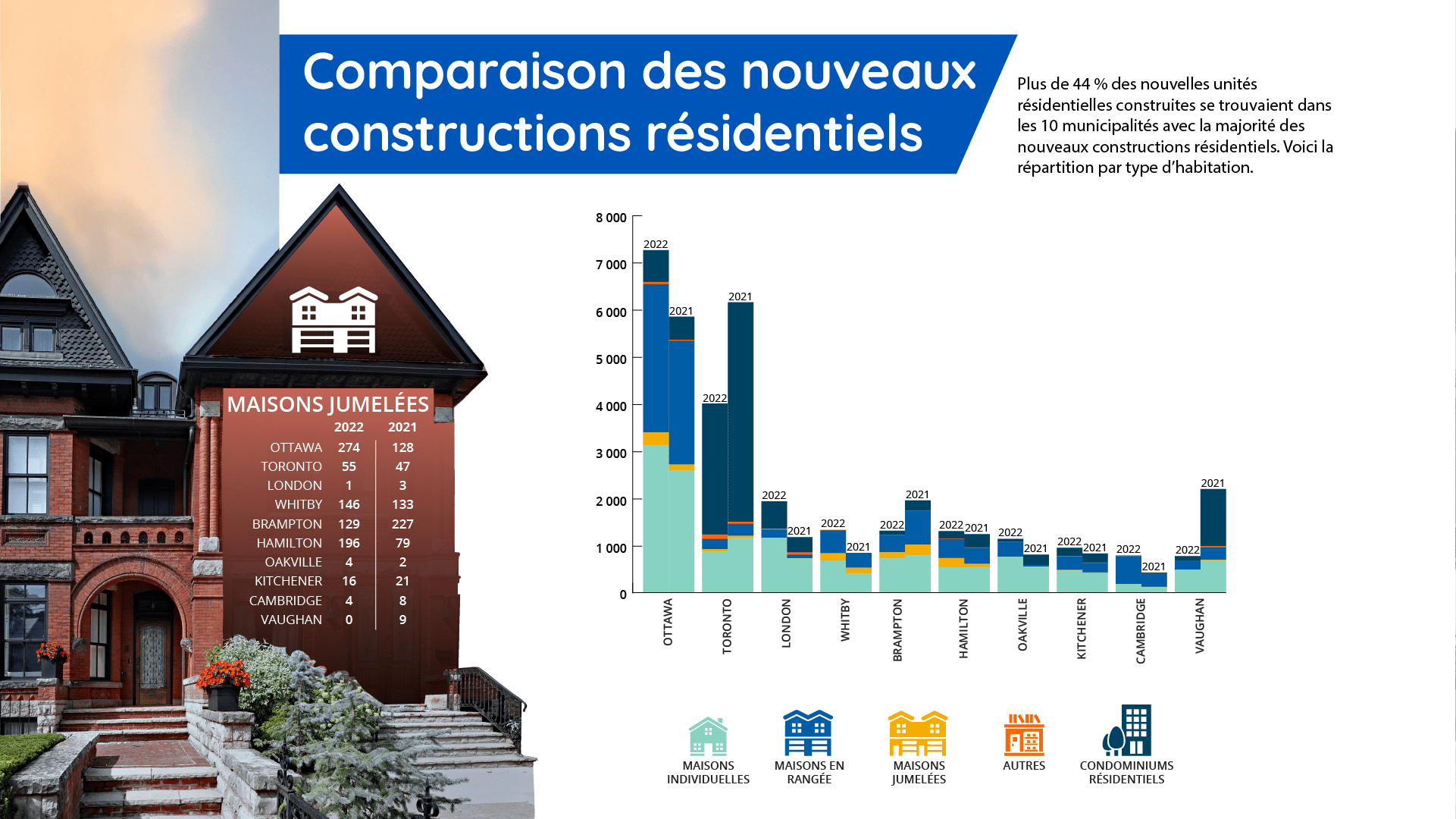 Comparaison des nouveaux constructions résidentiels