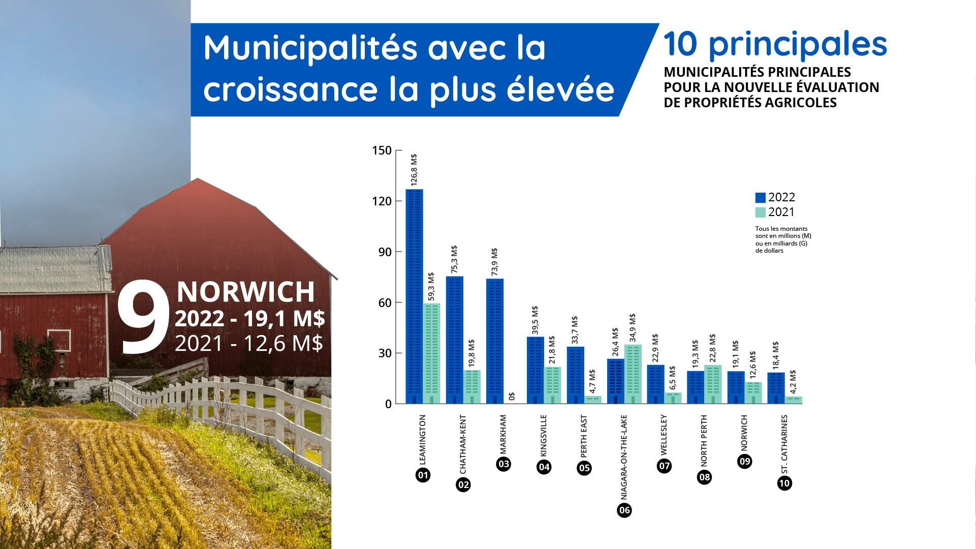 Municipalités principales pour la nouvelle évaluation de propriétés agricoles