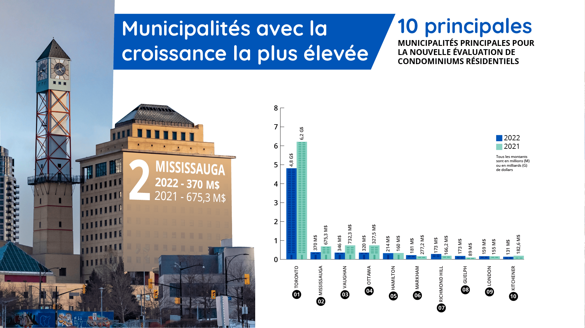 Municipalités principales pour la nouvelle évaluation de condominiums résidentiels