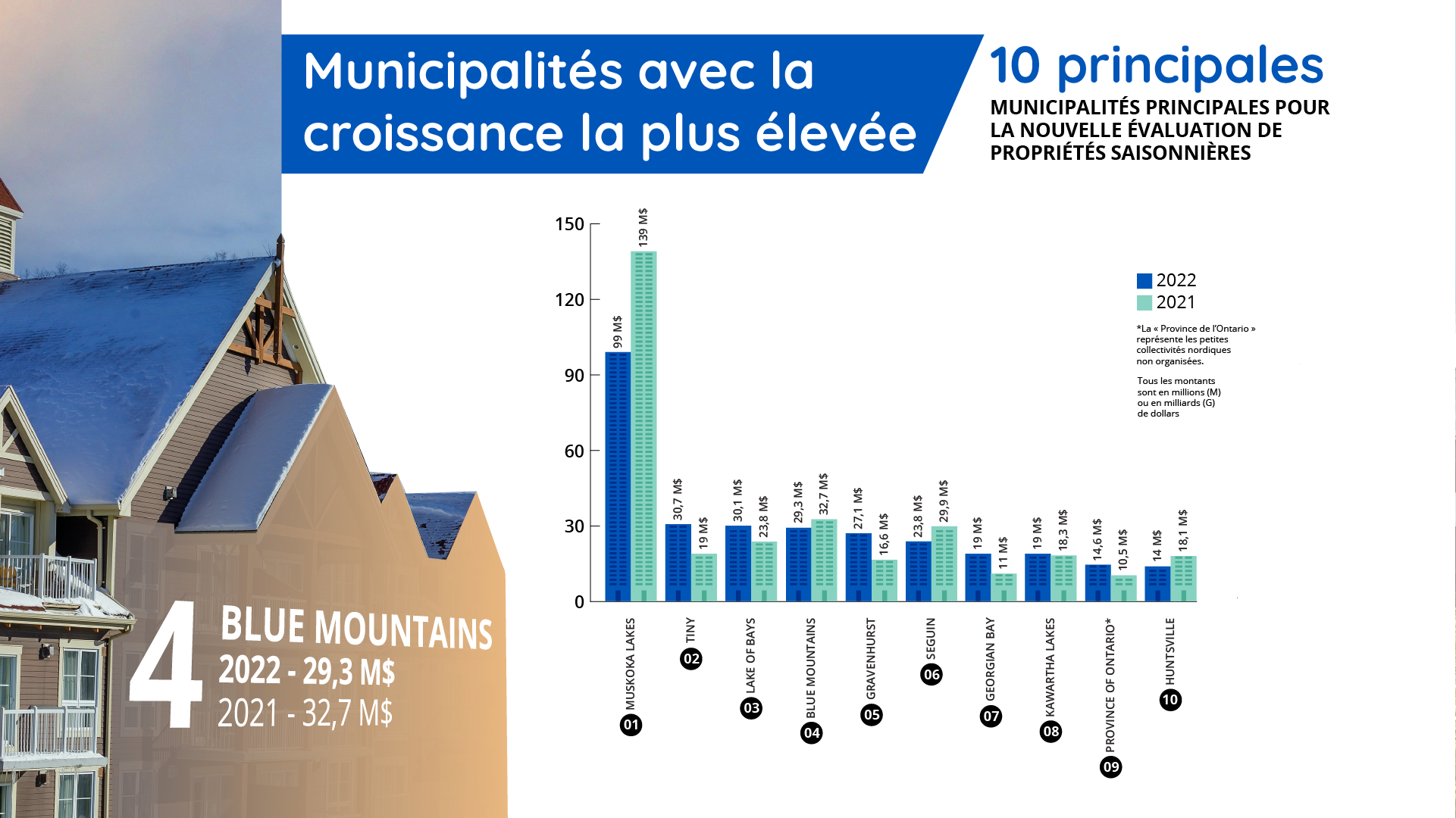 Municipalités principales pour la nouvelle évaluation de propriétés saisonnières