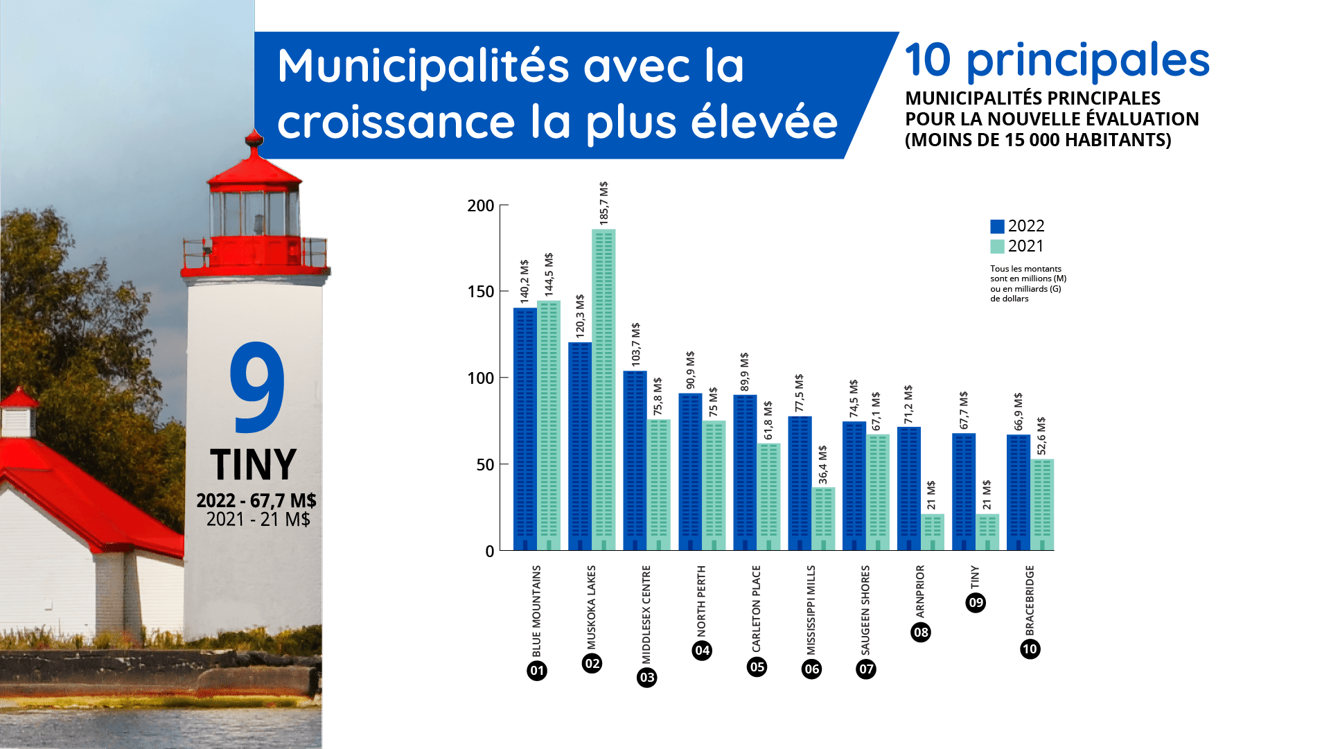 Municipalités principales pour la nouvelle évaluation (moins de 15 000 habitants) 