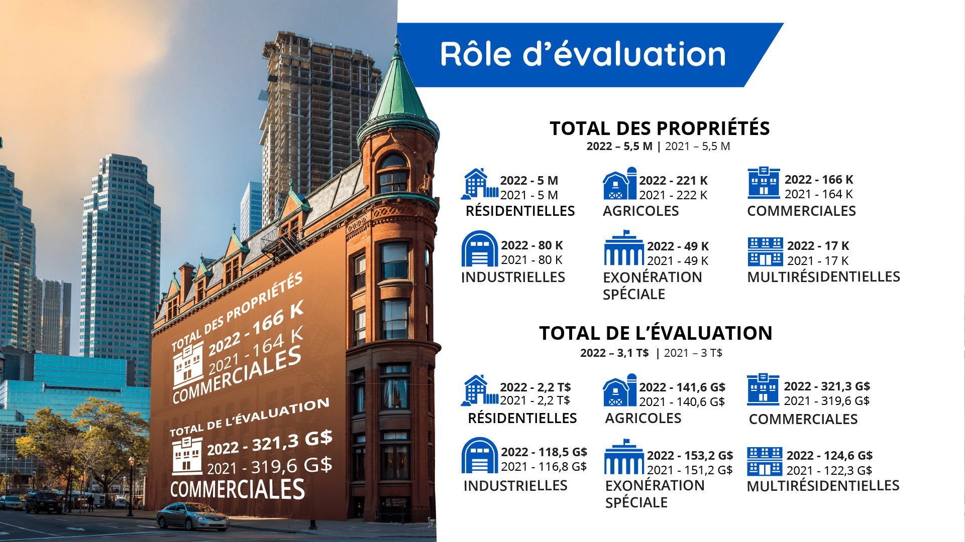 Rôle d’évaluation total des propriétés et total de l’évaluation