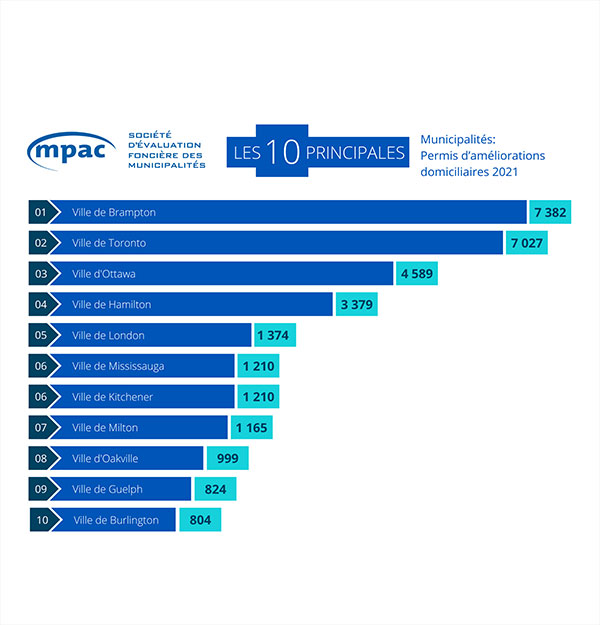 Les 10 principales municipalités Permis d’améliorations domiciliaires 2021