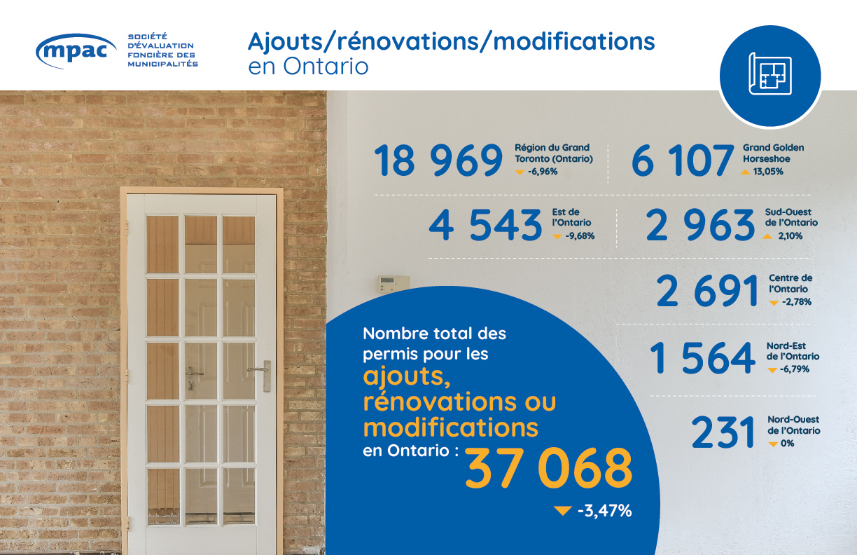 Ajouts/rénovations/modifications