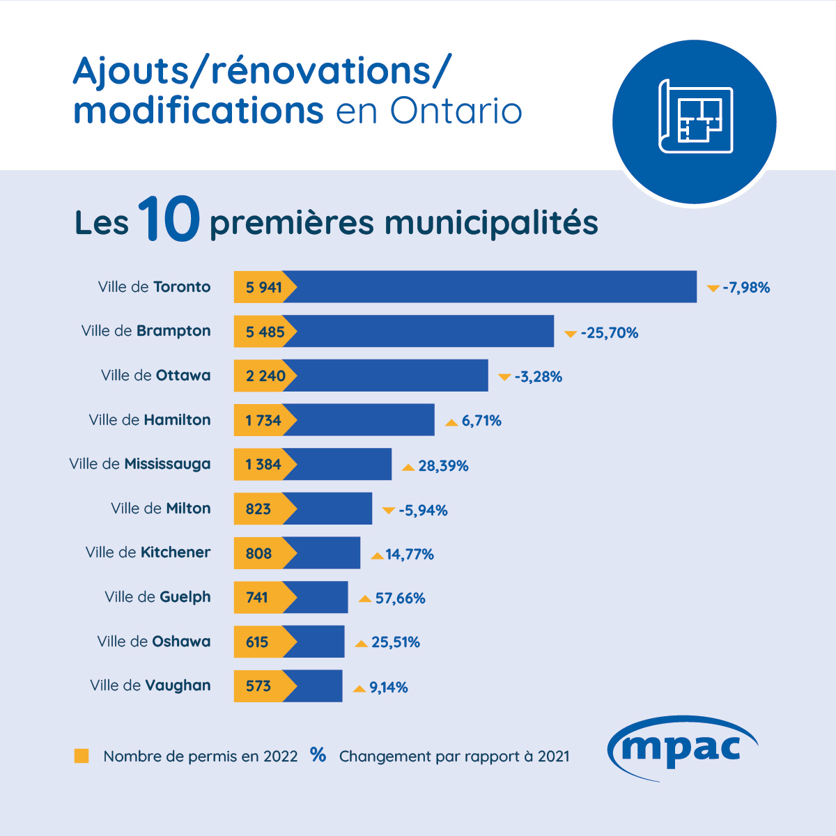 Ajouts/rénovations/modifications