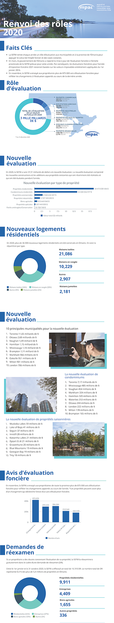 Renvoi des rôles 2020