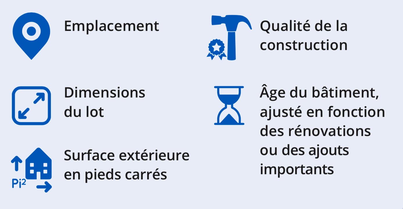 5 facteurs clés : emplacement, taille du lot, surface habitable, âge (selon les rénos majeures), qualité de construction