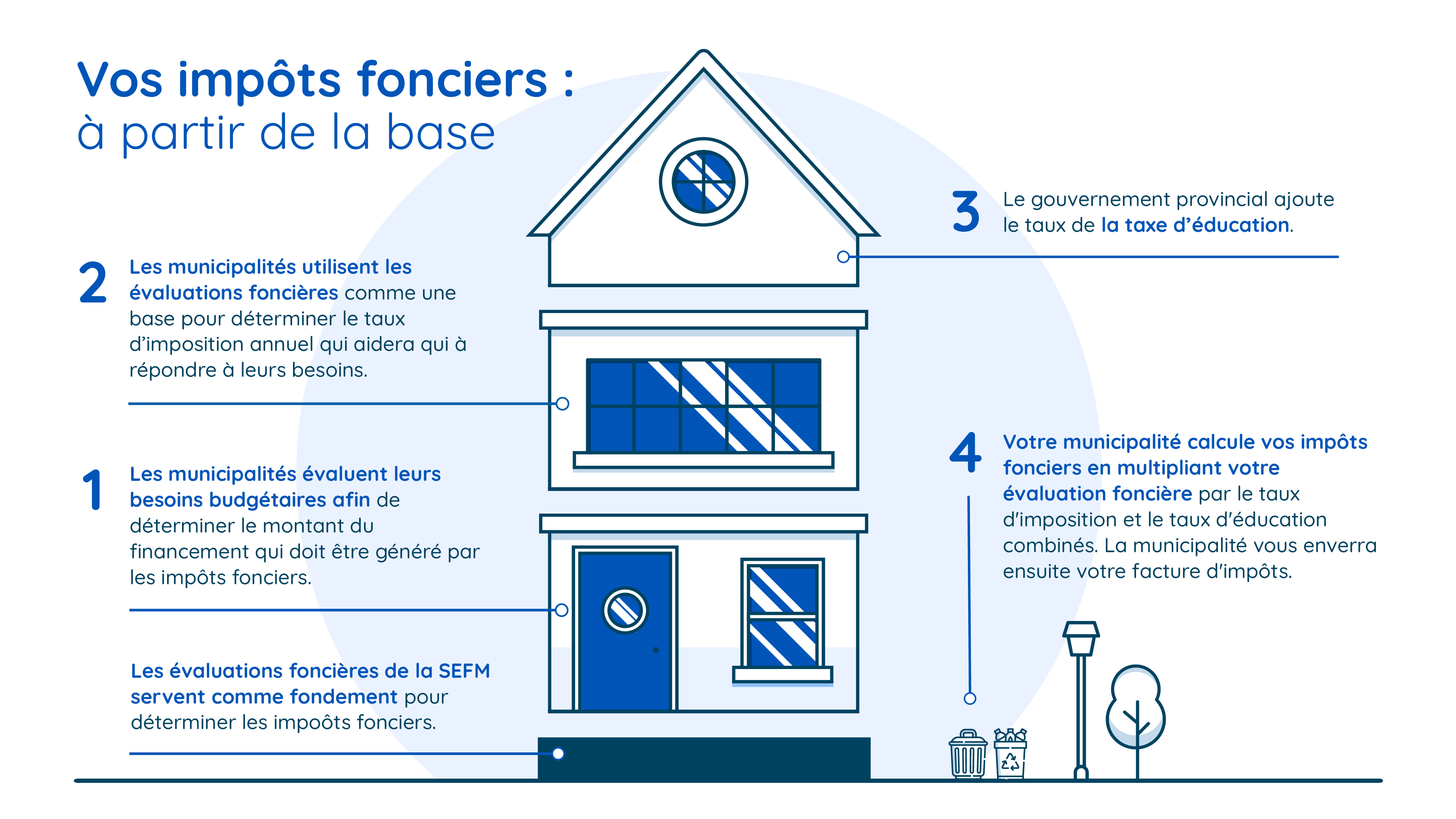 Les évaluations foncières de la SEFM servent comme fondement pour déterminer les impoôts fonciers.  1 – les municipalités évaluent leurs besoins budgétaires afin de déterminer le montant du financement qui doit être généré par les impôts fonciers.  2 – Les municipalités utilisent les évaluations foncières comme une base pour déterminer le taux d’imposition annuel qui aidera qui à répondre à leurs besoins.  3- Le gouvernement provincial ajoute le taux de la taxe d’éducation.  4- Votre municipalité calcule vos impôts fonciers en multipliant votre évaluation foncière par le taux d'imposition et le taux d'éducation combinés. La municipalité vous enverra ensuite votre facture d'impôts.