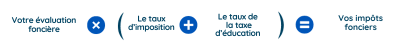 Votre évaluation foncière x (Le taux d'imposition + Le taux de la taxe d'éducation) = Vos impôts fonciers