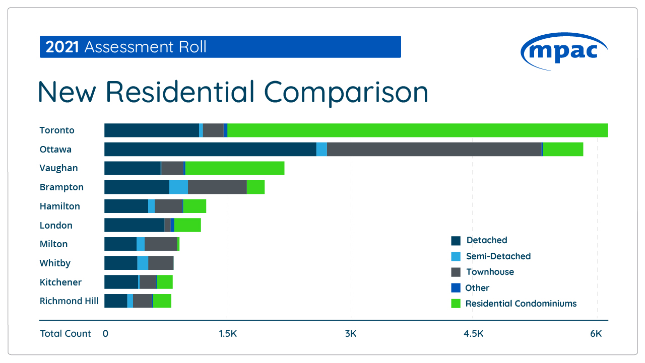 graphic demonstrating new residential assessment by property type