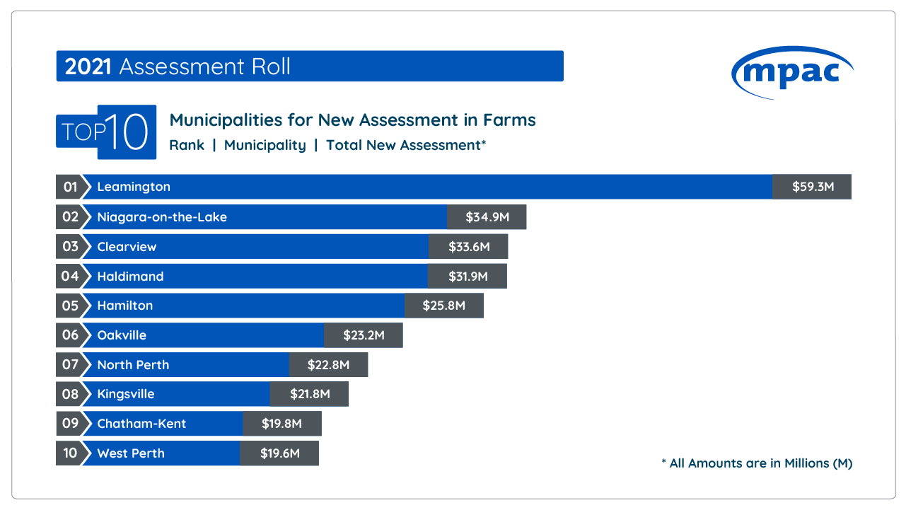 top 10 municipalities for growth in farm