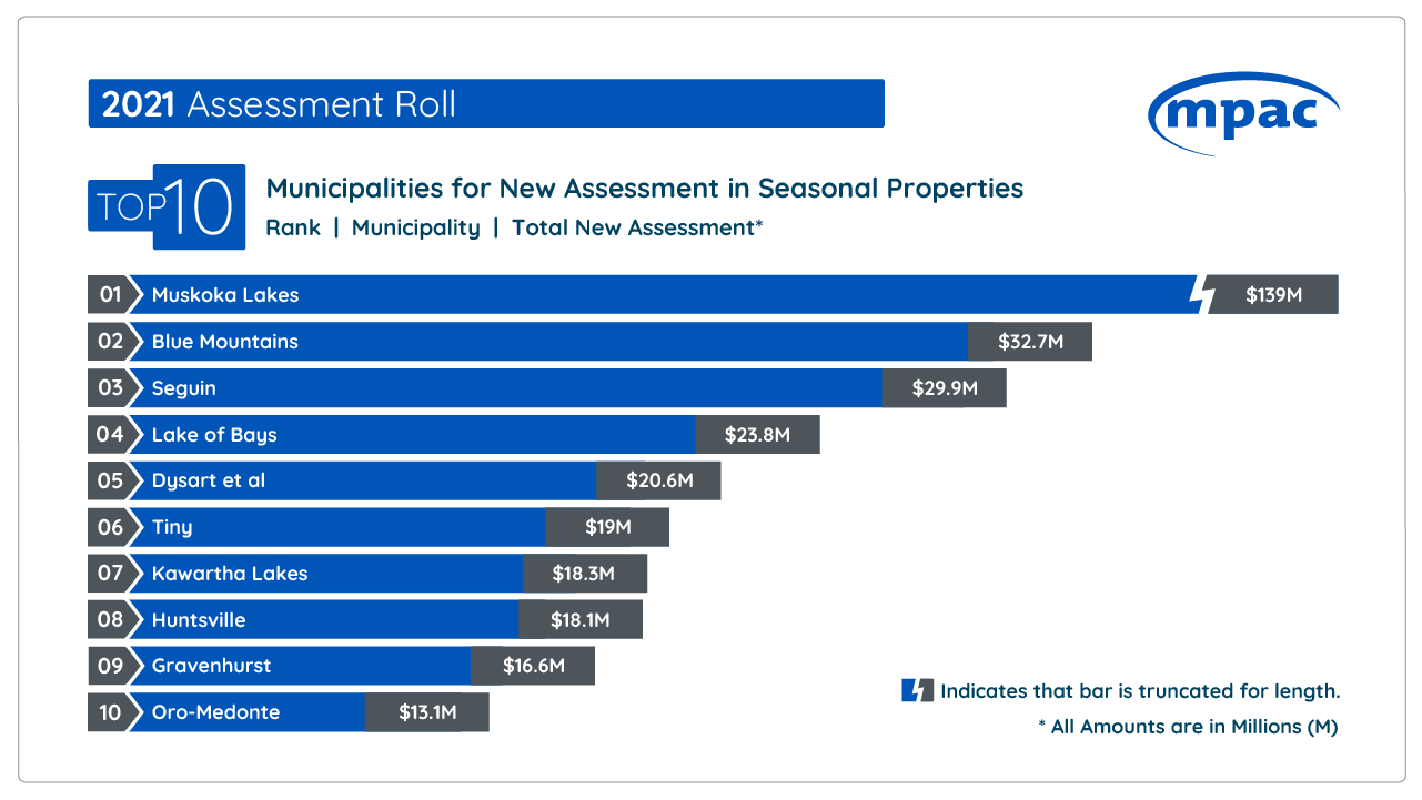 graphic demonstrating the top 10 municipalities for growth among seasonal properties