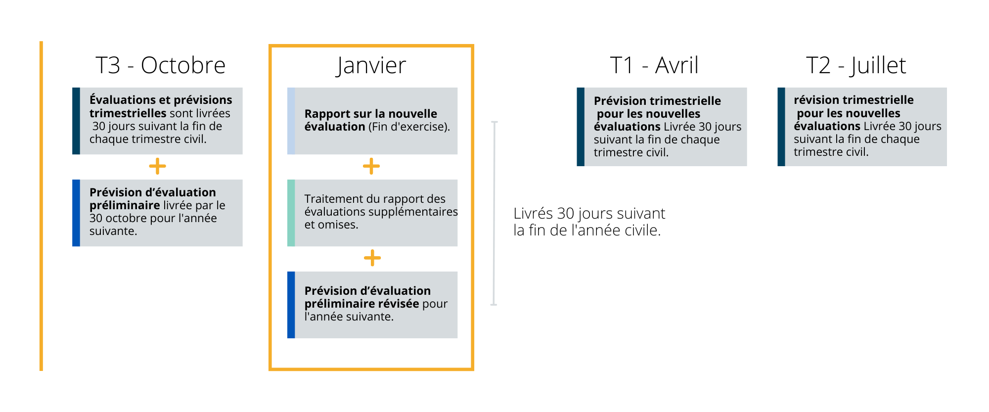 Nouvelles prévisions d’évaluation et renseignements sur l’évaluation à l’appui de la planification municipale