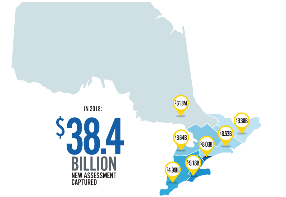 38.4 billion new assessment captured in 2018