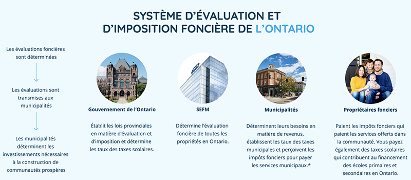 Système d’évaluation et d'imposition foncière de l’Ontario