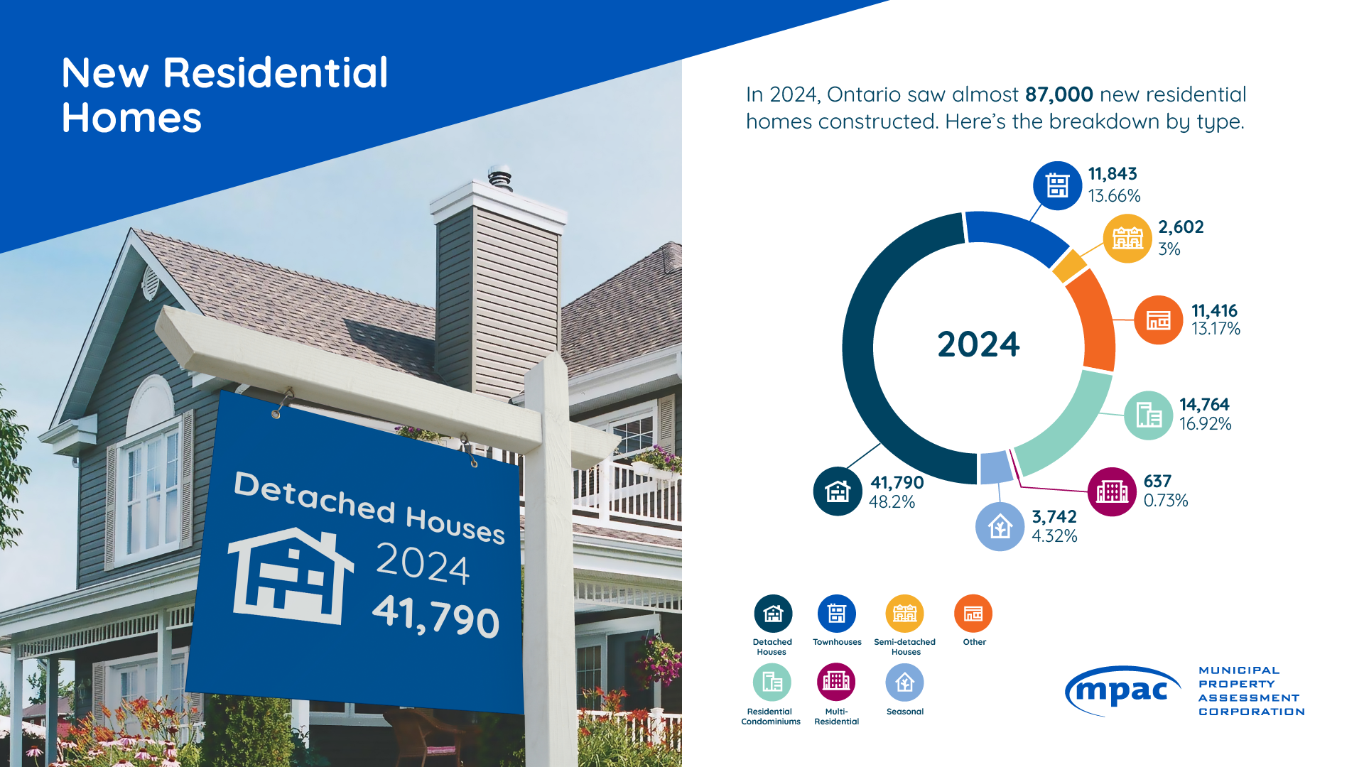 New Residential Homes