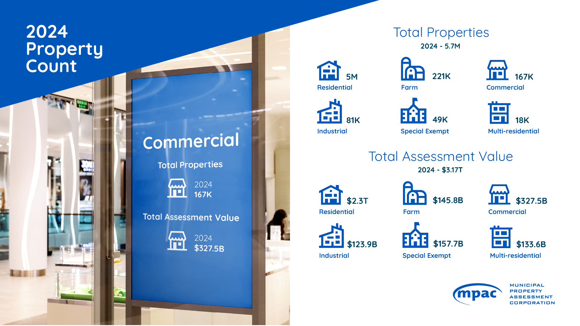 2024 Property Count