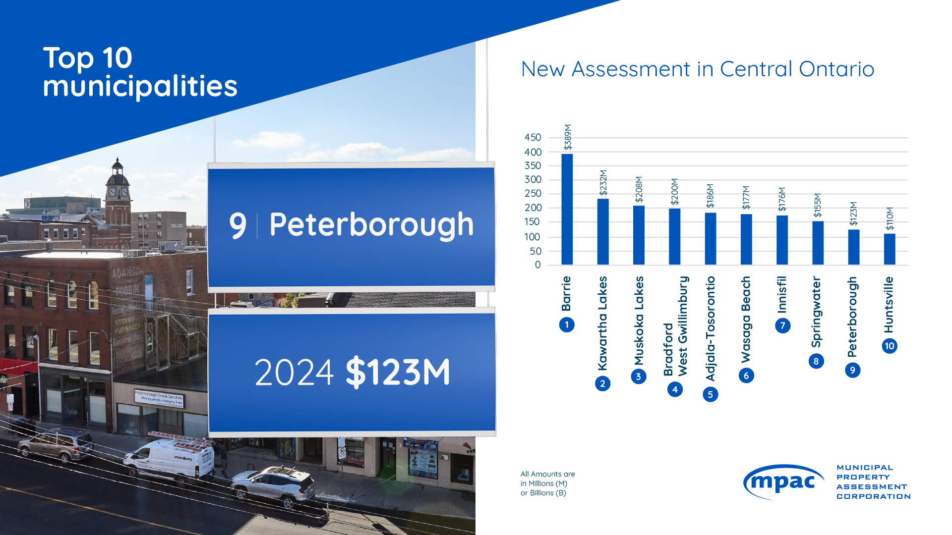 Top 10 Municipalities for New Assessment in Central Ontario