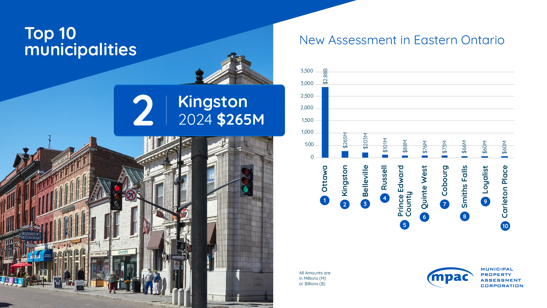 Top 10 Municipalities for New Assessment in Eastern Ontario