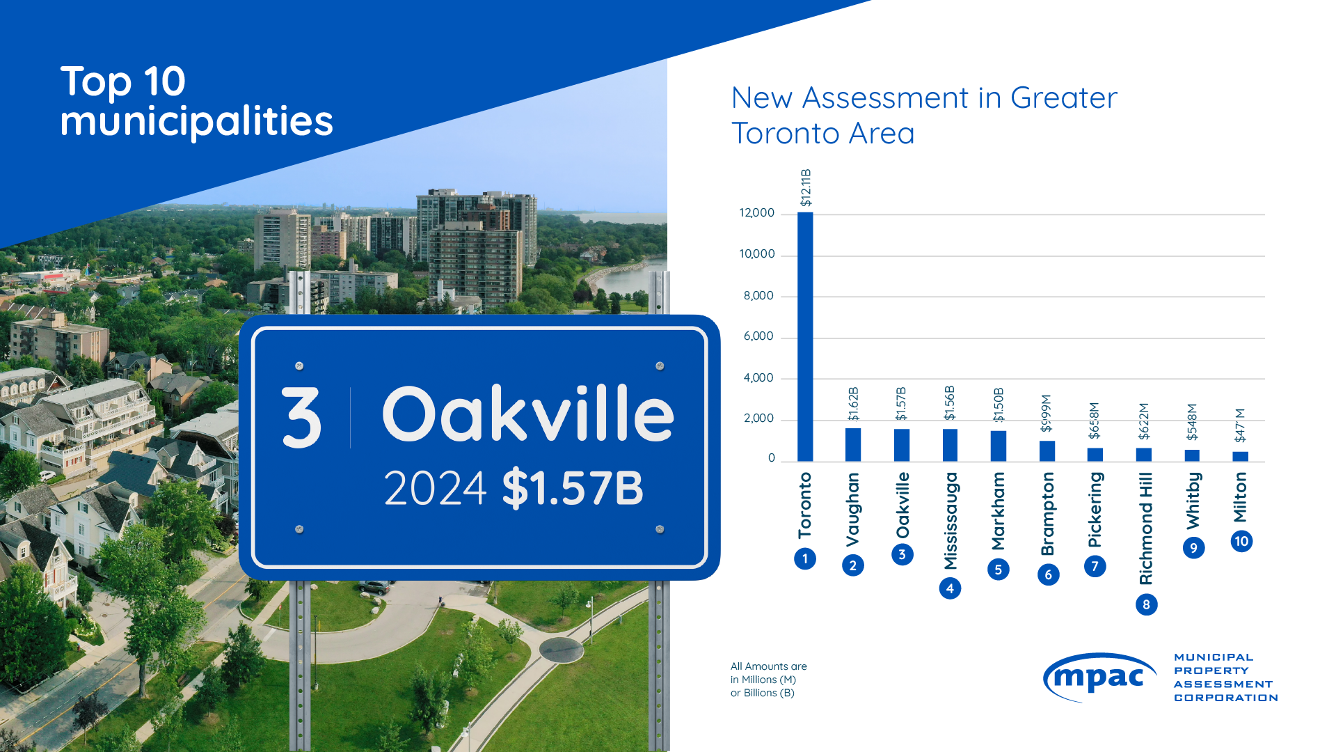 Top 10 Municipalities for New Assessment in Greater Toronto Area