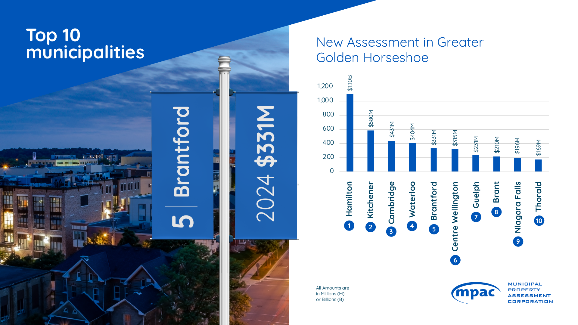 Top 10 Municipalities for New Assessment in Greater Golden Horseshoe