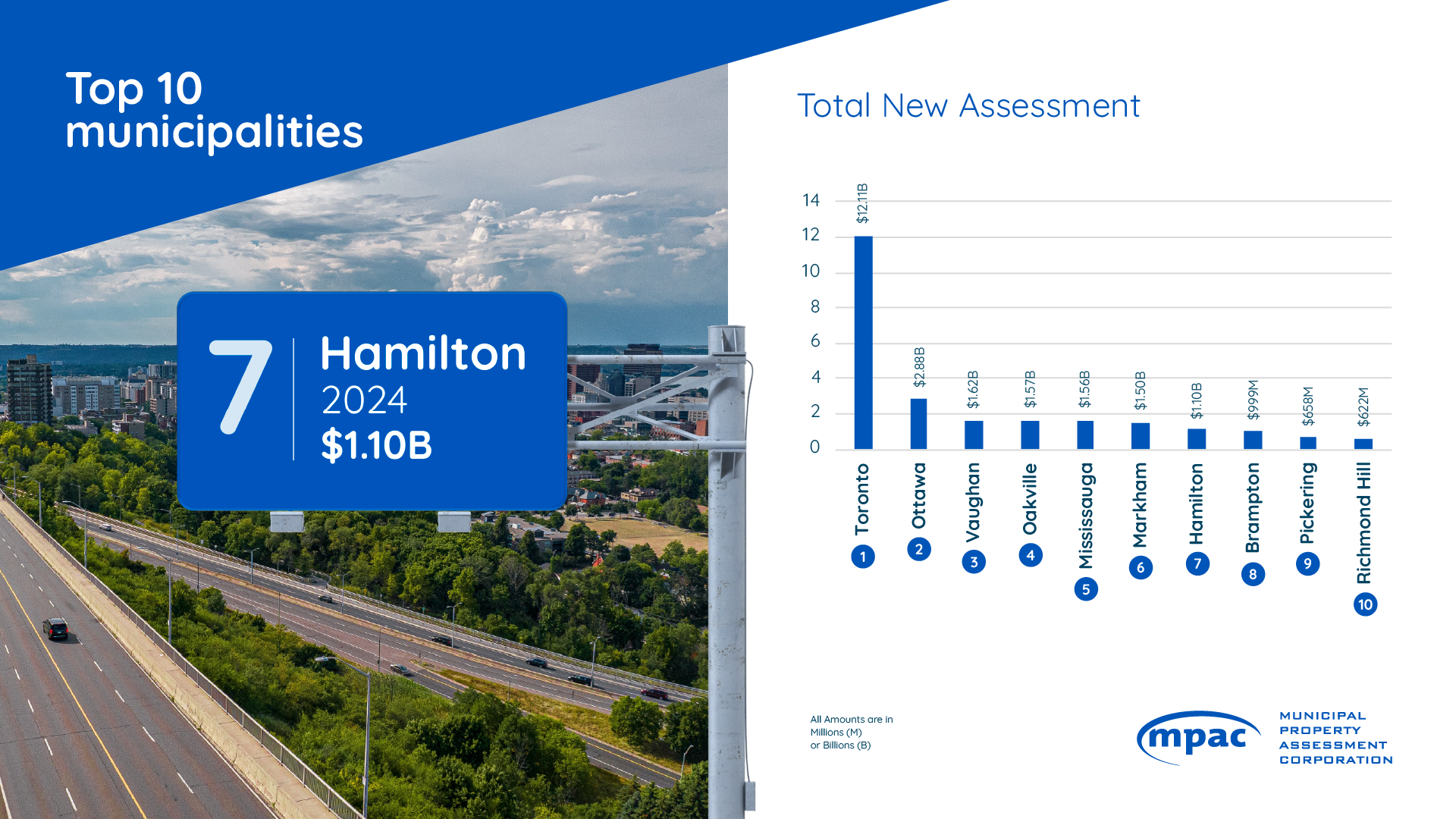 Top 10 Municipalities for New Assessment