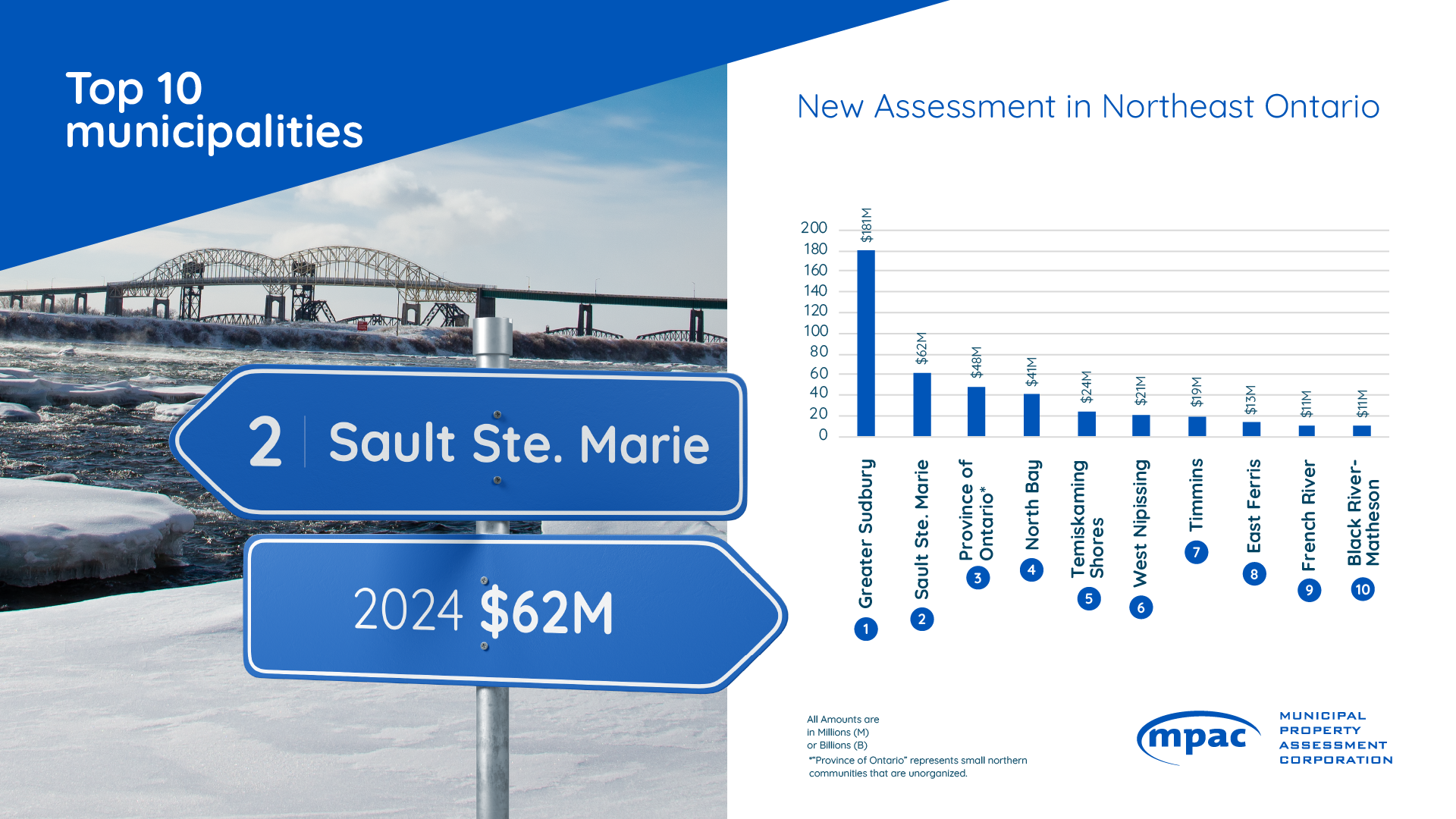 Top 10 Municipalities for New Assessment in Northeast Ontario