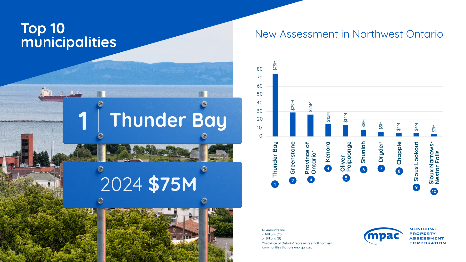 Top 10 Municipalities for New Assessment in Northwest Ontario