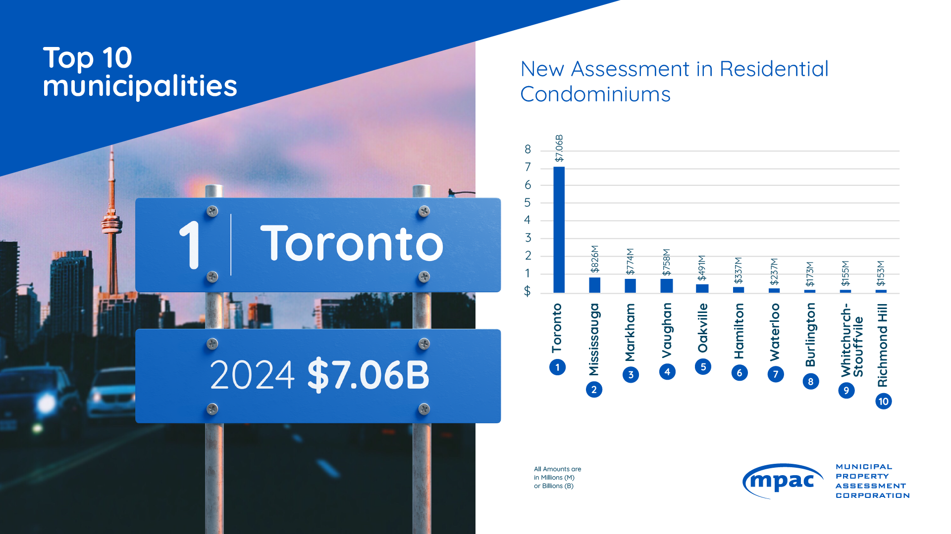 Top 10 Municipalities for New Assessment in Residential Condominiums