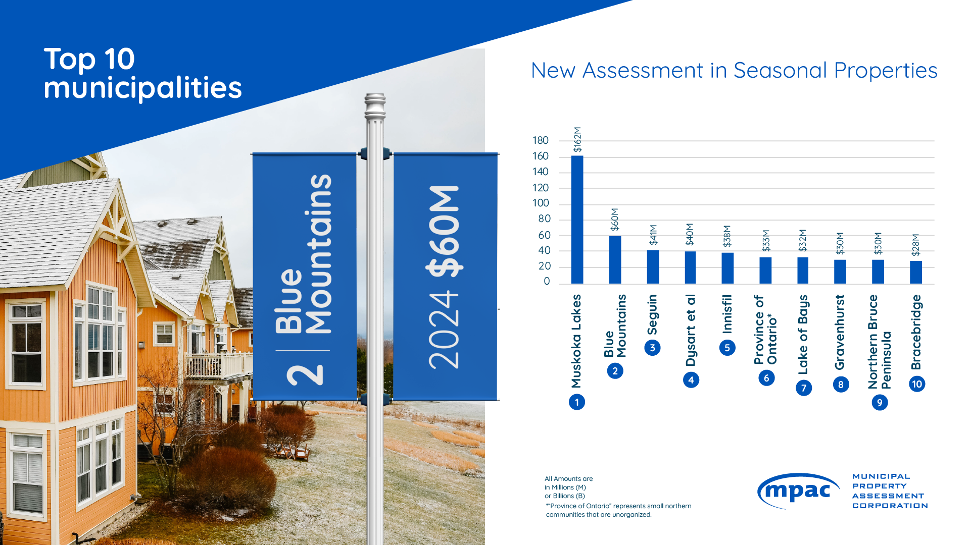 Top 10 Municipalities for New Assessment in Seasonal Properties