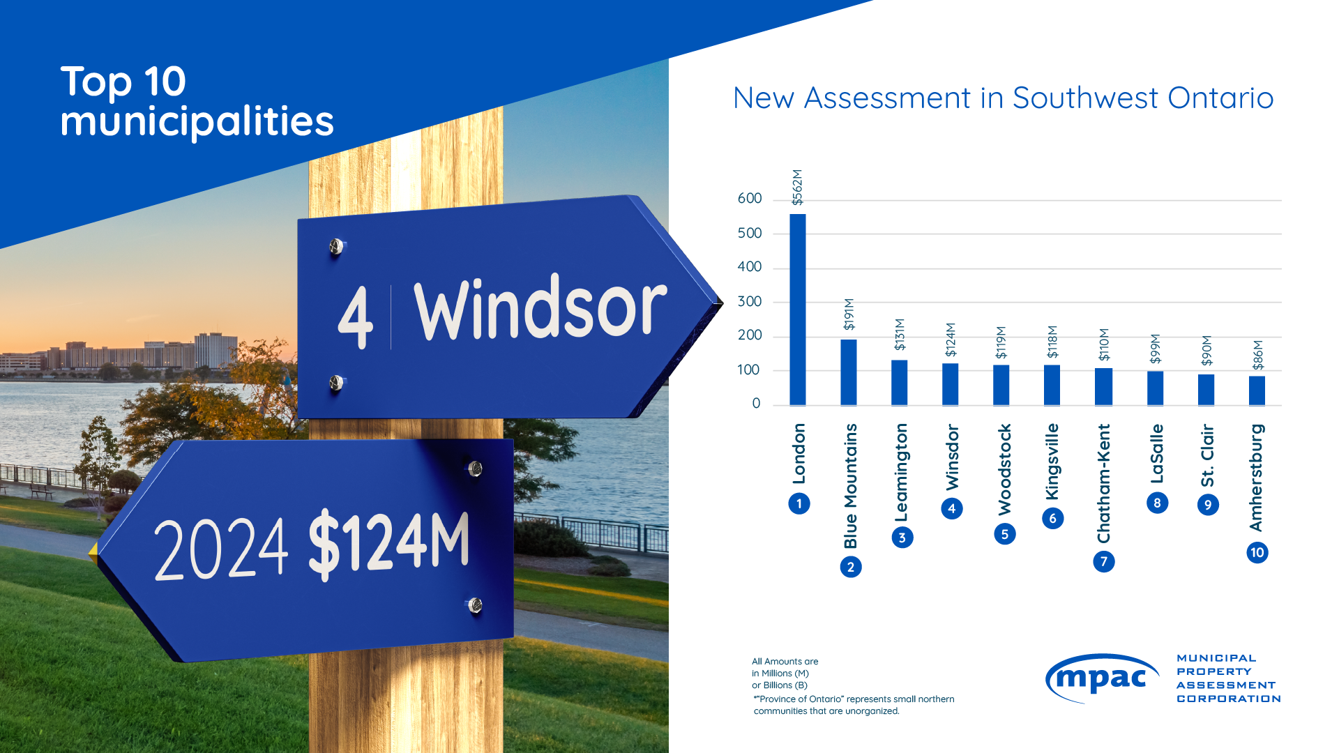 Top 10 Municipalities for New Assessment in Southwest Ontario