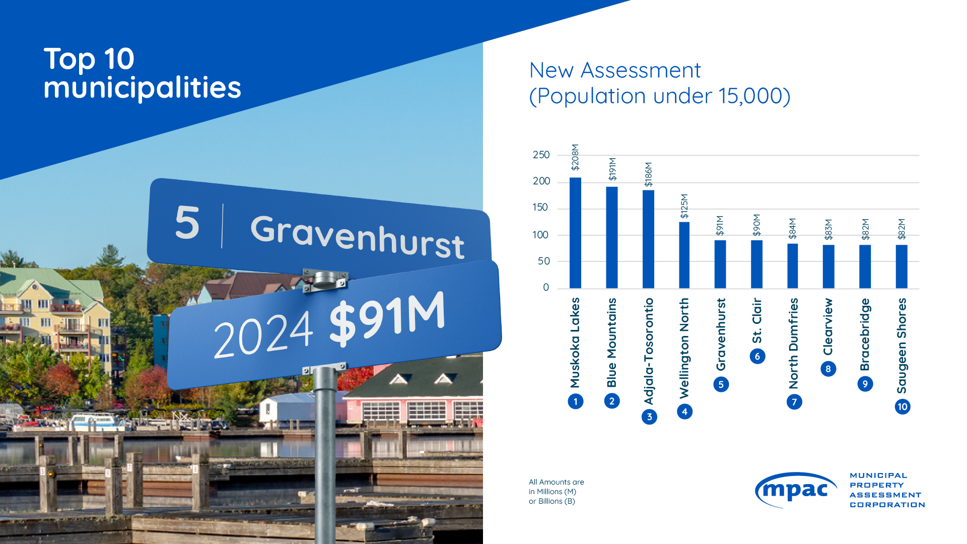 Top 10 Municipalities for New Assessment (Population under 15,000)