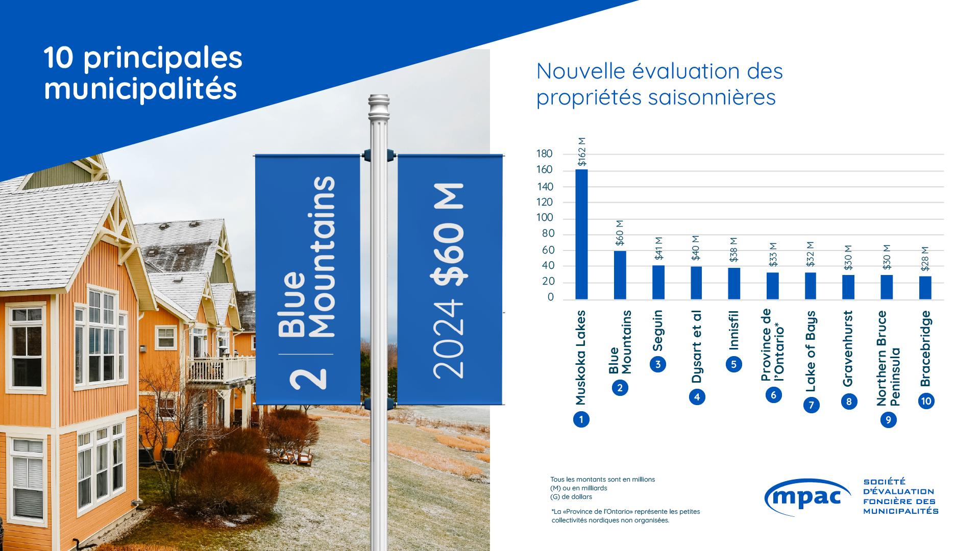 Municipalités principales pour la nouvelle évaluation de propriétés saisonnières