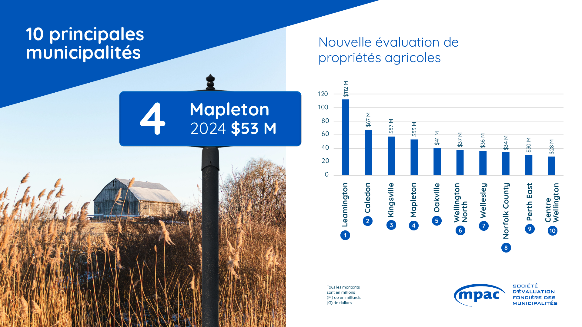 Municipalités principales pour la nouvelle évaluation de propriétés agricoles