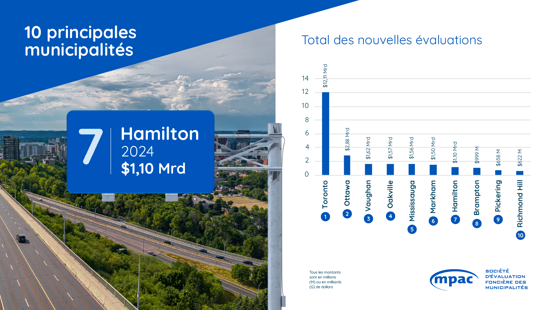 10 principales municipalités principales pour la nouvelle évaluation