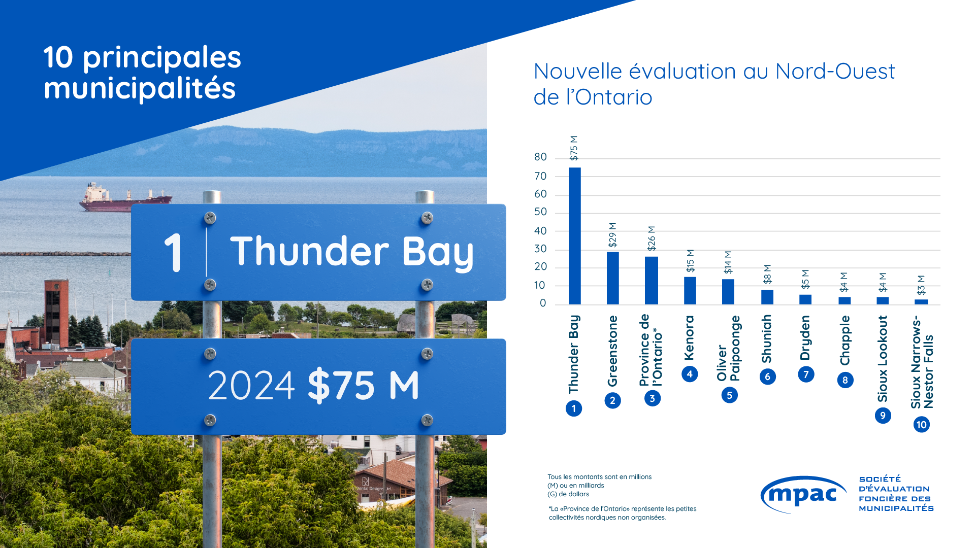 Nord-Ouest de l’Ontario