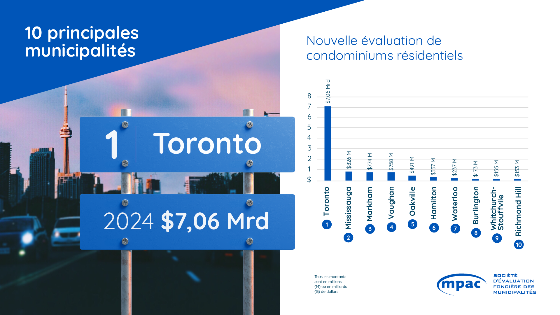 Municipalités principales pour la nouvelle évaluation de condominiums résidentiels