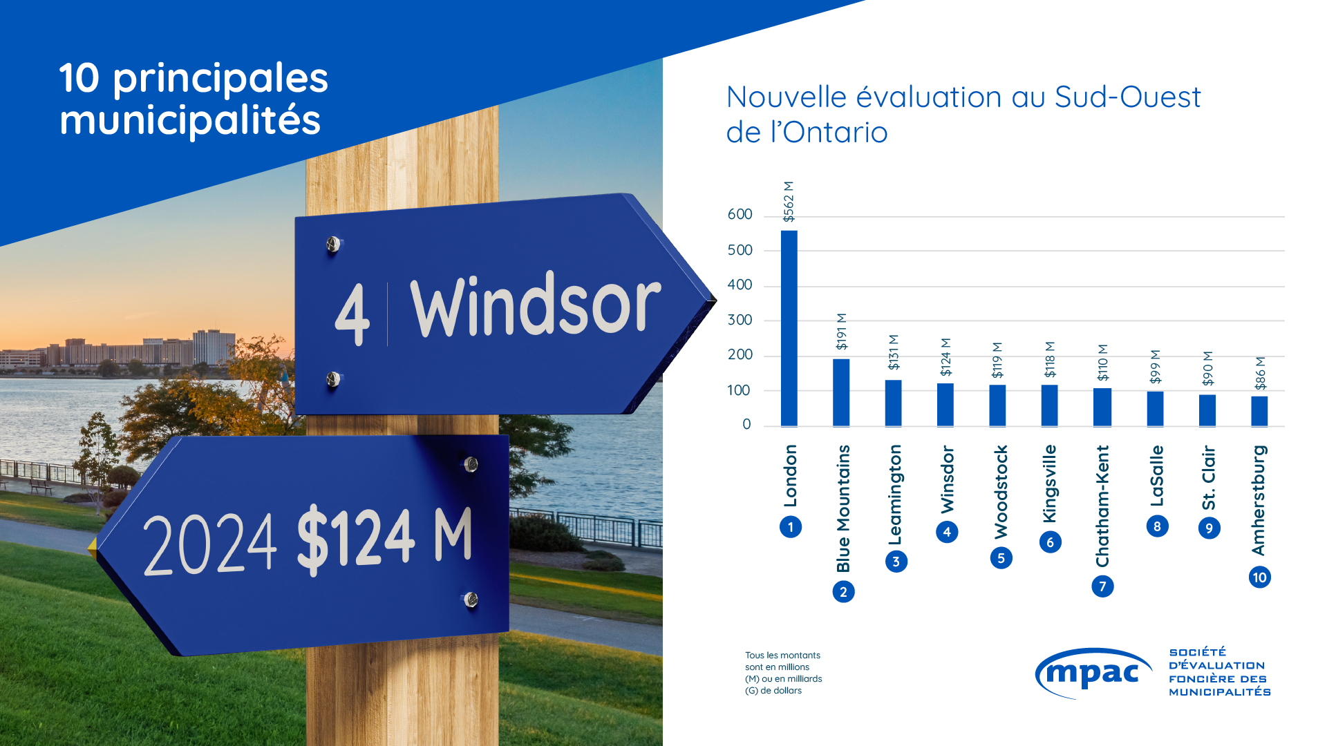 Sud-Ouest de l’Ontario