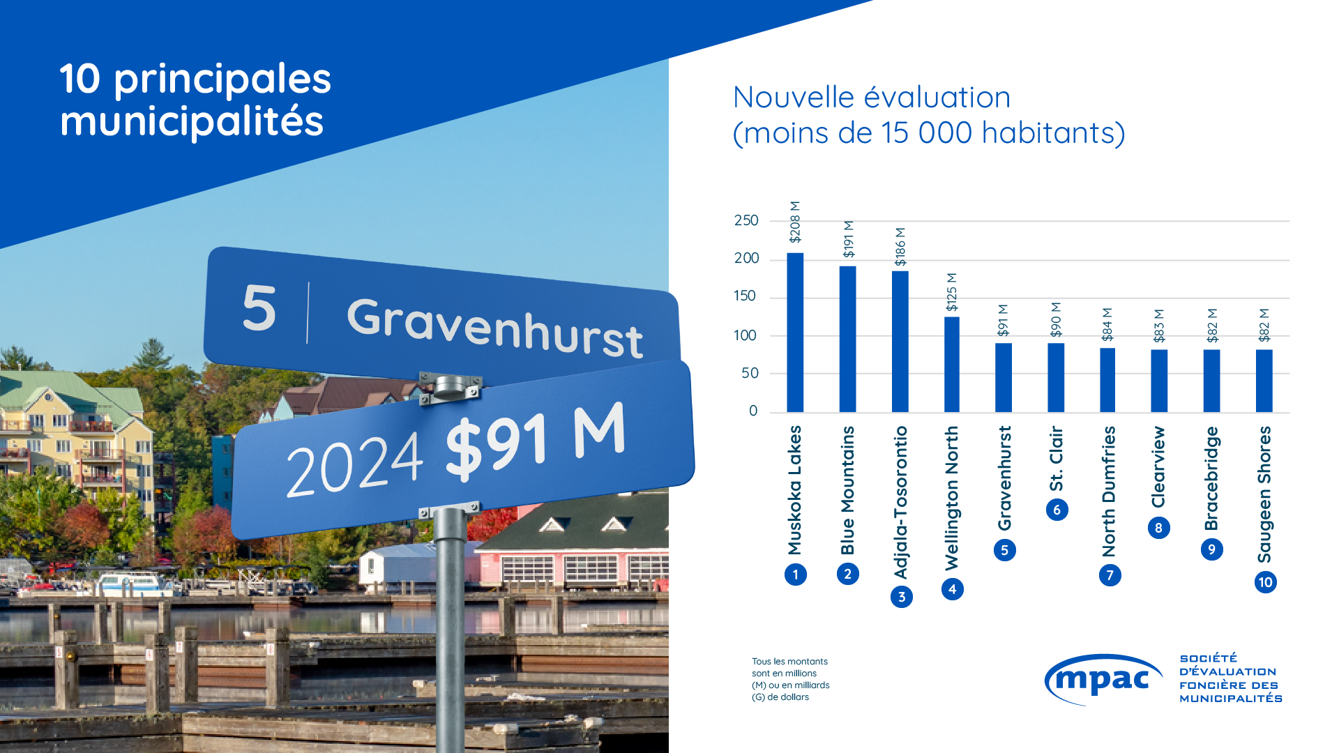 Municipalités principales pour la nouvelle évaluation (moins de 15 000 habitants)