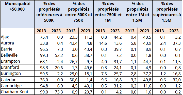 La répartition de l'inventaire des propriétés résidentielles par municipalité