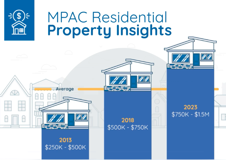 Residential Property Insights social toolkit