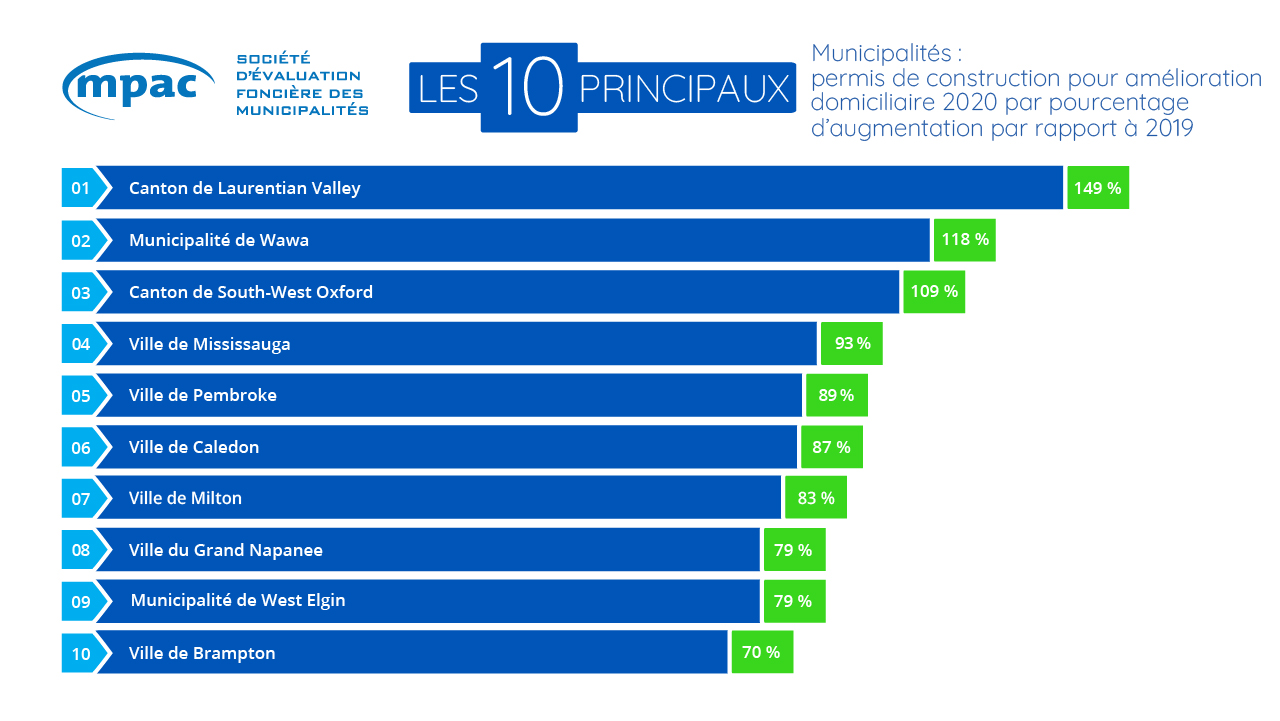 Les 10 principaux municipalités : permis de construction pour amélioration domiciliaire par pourcentage d’augmentation par rapport à 2019