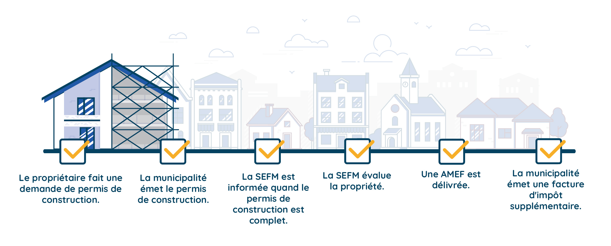 Le propriétaire fait une demande de permis de construction.  La municipalité émet le permis de construction.  La SEFM est informée quand le permis de construction est complet.  La SEFM évalue la propriété.   Une AMEF est délivrée.  La municipalité émet une facture d'impôt supplémentaire.