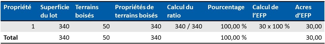 Example of an FFE calculation for a property owner with one property and 50 acres total of forested land.