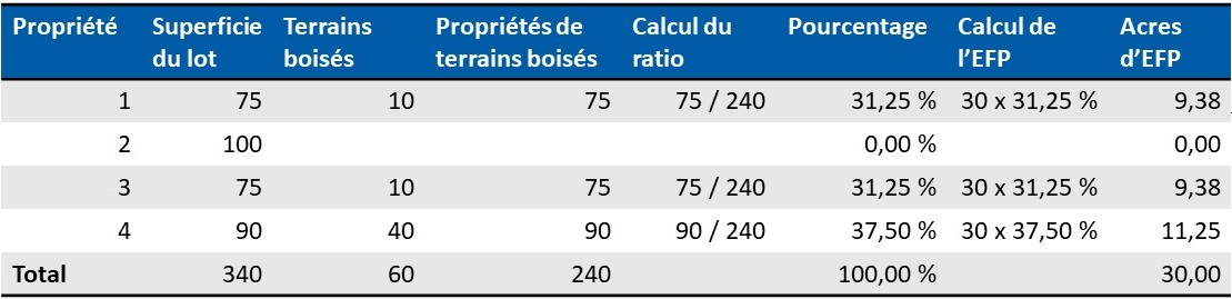 Example of an FFE calculation for a property owner with four properties--only three of which have forested lands--and 60 acres total of forested land.